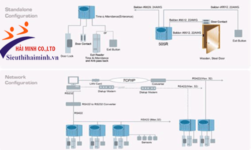 Cơ chế hoạt động của máy chấm công kiểm soát cửa